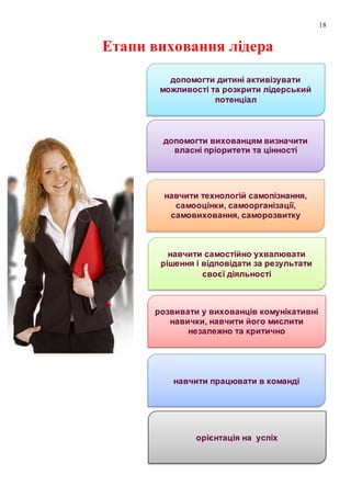 18
Етапи виховання лідера
допомогти дитині активізувати
можливості та розкрити лідерський
потенціал
допомогти вихованцям визначити
власні пріоритети та цінності
навчити технологій самопізнання,
самооцінки, самоорганізації,
самовиховання, саморозвитку
навчити самостійно ухвалювати
рішення і відповідати за результати
своєї діяльності
розвивати у вихованців комунікативні
навички, навчити його мислити
незалежно та критично
навчити працювати в команді
орієнтація на успіх
 