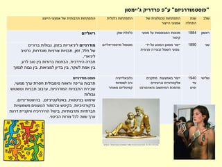 "‫פוסטמודרניזם‬"‫ע‬"‫פרדריק‬ ‫פ‬‫ג‬'‫יימסון‬
‫המדע‬ ‫בתחומי‬ ‫המסחררים‬ ‫והשינויים‬ ‫המואצת‬ ‫ההתפתחות‬ ‫רקע‬ ‫על‬,
‫הטכנולוגיה‬,‫התקשורת‬ ‫אמצעי‬,‫הגלובלית‬ ‫והכלכלה‬ ‫הדיגיטלית‬ ‫המדיה‬,‫ניתנת‬
‫לפלורליזם‬ ‫לגיטימציה‬,‫ולשונה‬ ‫לייחודי‬,‫הנקראת‬ ‫לאמנות‬ ‫הן‬"‫גבוהה‬"‫לזו‬ ‫והן‬
‫הנחשבת‬"‫נמוכה‬."
‫שלב‬‫שנת‬
‫התחלה‬
‫של‬ ‫טכנולוגית‬ ‫התפתחות‬
‫הייצור‬ ‫אמצעי‬
‫כלכלית‬ ‫התפתחות‬‫הייצוג‬ ‫אמצעי‬ ‫של‬ ‫תרבותית‬ ‫התפתחות‬
‫ראשון‬1884‫מנועי‬ ‫על‬ ‫המבוססות‬ ‫מכונות‬
‫קיטור‬
‫שוק‬ ‫כלכלת‬‫ריאליזם‬
‫שני‬1890‫על‬ ‫המונע‬ ‫ממוכן‬ ‫ייצור‬-‫ידי‬
‫פנימית‬ ‫ובעירה‬ ‫חשמל‬ ‫מנועי‬
‫ואימפריאליזם‬ ‫מונופול‬‫מודרניזם‬‫ליניאריות‬‫בזמן‬,‫ברורים‬ ‫גבולות‬
‫חלל‬ ‫של‬,‫זמן‬,‫מוגדרות‬ ‫צורניות‬ ‫תבניות‬,‫נרטיב‬
‫ליניארי‬,
‫היררכית‬ ‫חברה‬,‫לרע‬ ‫טוב‬ ‫בין‬ ‫ברורות‬ ‫הבחנות‬,
‫לשקר‬ ‫אמת‬ ‫בין‬,‫למציאות‬ ‫בדיון‬ ‫בין‬,‫לנמוך‬ ‫גבוה‬ ‫בין‬
‫שלישי‬1940
‫עד‬
‫ימינו‬
‫מתקנים‬ ‫באמצעות‬ ‫ייצור‬
‫וגרעיניים‬ ‫אלקטרוניים‬
‫מהפכת‬‫המיחשוב‬‫והאינטרנט‬
‫גלובאליזציה‬
‫לאומיות‬ ‫ורב‬
‫מאוחר‬ ‫קפיטליזם‬
‫מודרניזם‬ ‫פוסט‬
‫ממשי‬ ‫ערך‬ ‫חסרת‬ ‫סימבולית‬ ‫וראווה‬ ‫צריכה‬ ‫תרבות‬,
‫המודרניות‬ ‫התבניות‬ ‫שבירת‬,‫ערבוב‬‫וטשטוש‬ ‫תבניות‬
‫גבולות‬
‫בציטטות‬ ‫שימוש‬,‫באקלקטיציזם‬,‫בהיסטוריציזם‬,
‫בדקורטיביות‬,‫משמעויות‬ ‫הטעונים‬ ‫ובהומור‬ ‫בקיטש‬
‫ותרבותיות‬ ‫חברתיות‬.‫דרגת‬ ‫והקניית‬ ‫ההיררכיה‬ ‫ביטול‬
‫הביטוי‬ ‫צורות‬ ‫לכל‬ ‫שווה‬ ‫ערך‬.
 