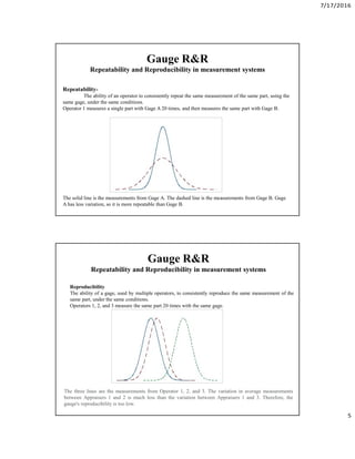 7/17/2016
5
Gauge R&R
Repeatability and Reproducibility in measurement systems
Repeatability-
The ability of an operator to consistently repeat the same measurement of the same part, using the
same gage, under the same conditions.
Operator 1 measures a single part with Gage A 20 times, and then measures the same part with Gage B.
The solid line is the measurements from Gage A. The dashed line is the measurements from Gage B. Gage
A has less variation, so it is more repeatable than Gage B.
Gauge R&R
Repeatability and Reproducibility in measurement systems
Reproducibility
The ability of a gage, used by multiple operators, to consistently reproduce the same measurement of the
same part, under the same conditions.
Operators 1, 2, and 3 measure the same part 20 times with the same gage.
The three lines are the measurements from Operator 1, 2, and 3. The variation in average measurements
between Appraisers 1 and 2 is much less than the variation between Appraisers 1 and 3. Therefore, the
gauge's reproducibility is too low.
 