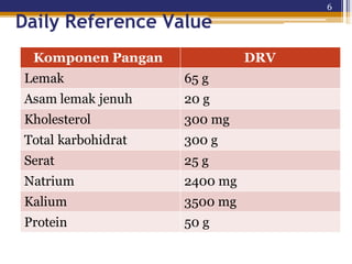 Komponen Pangan DRV
Lemak 65 g
Asam lemak jenuh 20 g
Kholesterol 300 mg
Total karbohidrat 300 g
Serat 25 g
Natrium 2400 mg
Kalium 3500 mg
Protein 50 g
Daily Reference Value
6
 