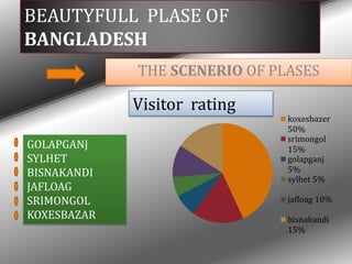 BEAUTYFULL PLASE OF
BANGLADESH
THE SCENERIO OF PLASES
GOLAPGANJ
SYLHET
BISNAKANDI
JAFLOAG
SRIMONGOL
KOXESBAZAR
koxesbazer
50%
srimongol
15%
golapganj
5%
sylhet 5%
jafloag 10%
bisnakandi
15%
Visitor rating
 