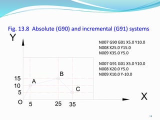 CNC Programming | PPTX