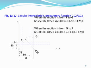 CNC Programming | PPTX