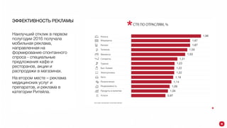ЭФФЕКТИВНОСТЬ РЕКЛАМЫ
Наилучший отклик в первом
полугодии 2016 получала
мобильная реклама,
направленная на
формирование спонтанного
спроса - специальные
предложения кафе и
ресторанов, акции и
распродажи в магазинах.
На втором месте – реклама
медицинских услуг и
препаратов, и реклама в
категории Ритейла.
 