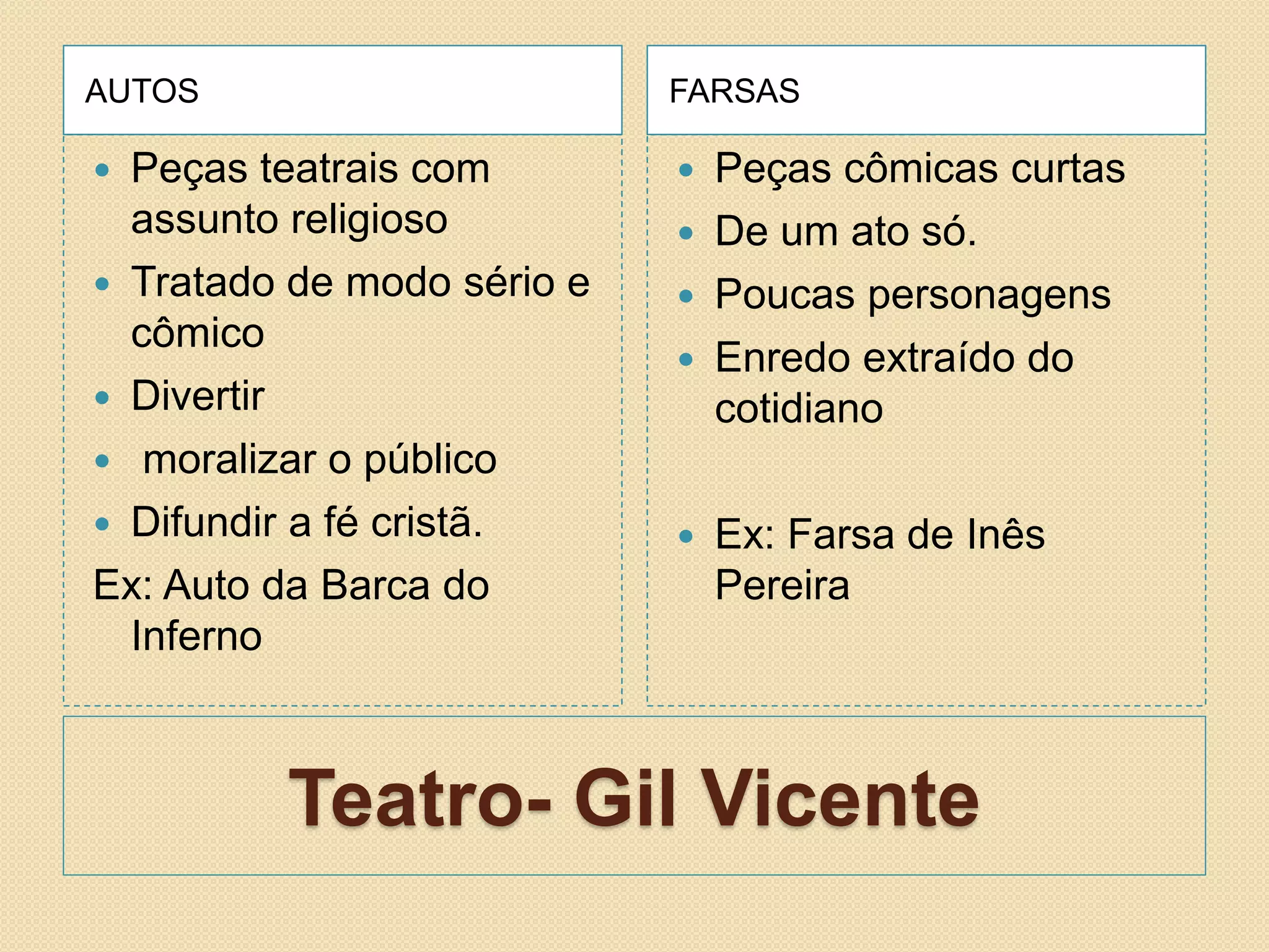 Teatro- Gil Vicente
AUTOS FARSAS
 Peças teatrais com
assunto religioso
 Tratado de modo sério e
cômico
 Divertir
 moralizar o público
 Difundir a fé cristã.
Ex: Auto da Barca do
Inferno
 Peças cômicas curtas
 De um ato só.
 Poucas personagens
 Enredo extraído do
cotidiano
 Ex: Farsa de Inês
Pereira
 