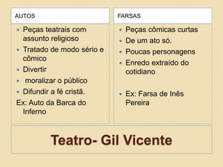 Teatro- Gil Vicente
AUTOS FARSAS
 Peças teatrais com
assunto religioso
 Tratado de modo sério e
cômico
 Divertir
 moralizar o público
 Difundir a fé cristã.
Ex: Auto da Barca do
Inferno
 Peças cômicas curtas
 De um ato só.
 Poucas personagens
 Enredo extraído do
cotidiano
 Ex: Farsa de Inês
Pereira
 