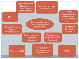 Система работы по
патриотическому
воспитанию
КТД
Участие в городских
программах
Уроки мужества
Встречи с
Ветеранами
Уроки памяти
Сотрудничество
с музеями,
театрами
Гражданско –
патриотический
месячник
Программа
«Я -патриот
России»
Сотрудничество с
Советом
Ветеранов, УВД
Участие в ВСИ
Мониторинг
«Отношение к
Отечеству»
Акции
Центр
этнокультурного
образования
МАОУ СОШ №
47
 