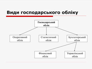Види господарського обліку
Господарський
облік
Оперативний
облік
Бухгалтерський
облік
Фінансовий
облік
Управлінський
облік
Статистичний
облік
 