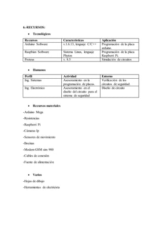 6.-RECURSOS:
 Tecnológicos
Recursos Características Aplicación
Arduino Software v.1.6.13, lenguaje C/C++ Programación de la placa
arduino.
Raspbian Software Sistema Linux, lenguaje
Phyton
Programación de la placa
Raspberri Pi.
Proteus v. 8.5 Simulación de circuitos
 Humanos
Perfil Actividad Entorno
Ing. Sistemas Asesoramiento en la
programación de placas.
Verificación de los
circuitos de seguridad.
Ing. Electrónico Asesoramiento en el
diseño del circuito para el
sistema de seguridad
Diseño de circuito
 Recursos materiales
-Arduino Mega
-Resistencias
-Raspberri Pi
-Cámaras Ip
-Sensores de movimiento
-Bocinas
-Modem GSM sim 900
-Cables de conexión
-Fuente de alimentación
 Varios
-Hojas de dibujo
-Herramientas de electricista
 