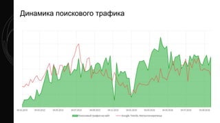 Динамика поискового трафика
 