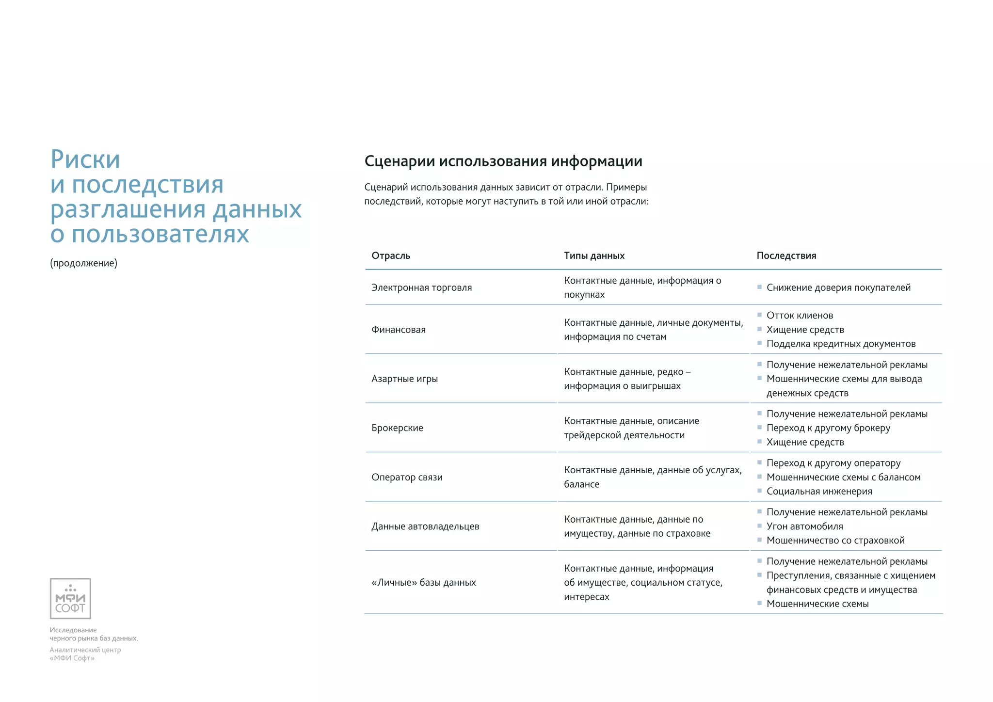 Исследование
черного рынка баз данных.
Аналитический центр
«МФИ Софт»
Сценарии использования информации
Сценарий использования данных зависит от отрасли. Примеры
последствий, которые могут наступить в той или иной отрасли:
Риски
и последствия
разглашения данных
о пользователях
(продолжение)
Отрасль Типы данных Последствия
Электронная торговля
Контактные данные, информация о
покупках
ƒƒ Снижение доверия покупателей
Финансовая
Контактные данные, личные документы,
информация по счетам
ƒƒ Отток клиенов
ƒƒ Хищение средств
ƒƒ Подделка кредитных документов
Азартные игры
Контактные данные, редко –
информация о выигрышах
ƒƒ Получение нежелательной рекламы
ƒƒ Мошеннические схемы для вывода
денежных средств
Брокерские
Контактные данные, описание
трейдерской деятельности
ƒƒ Получение нежелательной рекламы
ƒƒ Переход к другому брокеру
ƒƒ Хищение средств
Оператор связи
Контактные данные, данные об услугах,
балансе
ƒƒ Переход к другому оператору
ƒƒ Мошеннические схемы с балансом
ƒƒ Социальная инженерия
Данные автовладельцев
Контактные данные, данные по
имуществу, данные по страховке
ƒƒ Получение нежелательной рекламы
ƒƒ Угон автомобиля
ƒƒ Мошенничество со страховкой
«Личные» базы данных
Контактные данные, информация
об имуществе, социальном статусе,
интересах
ƒƒ Получение нежелательной рекламы
ƒƒ Преступления, связанные с хищением
финансовых средств и имущества
ƒƒ Мошеннические схемы
 