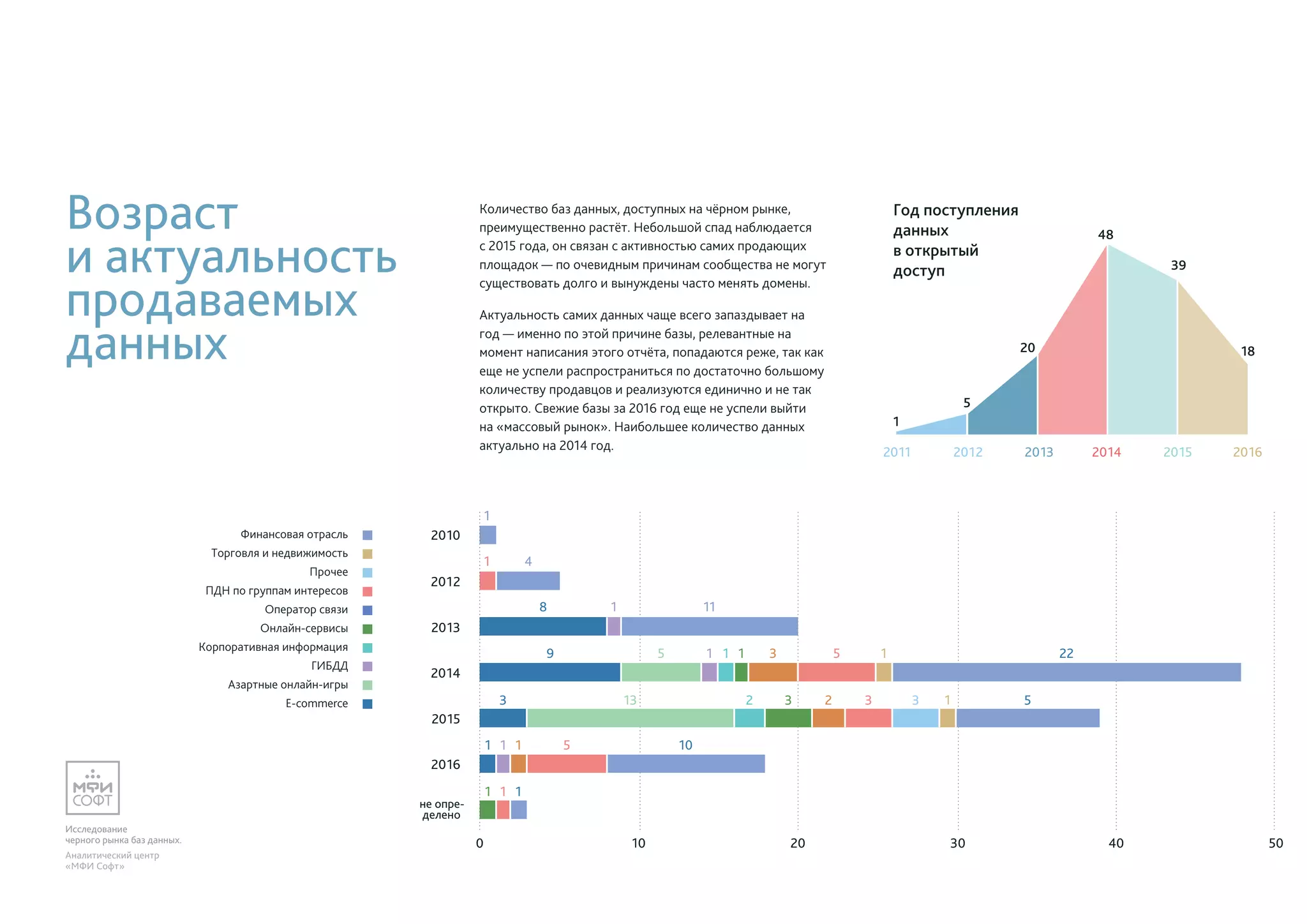 Исследование
черного рынка баз данных.
Аналитический центр
«МФИ Софт»
201320122011 2014 2015 2016
5
1
20
48
39
18
Возраст
и актуальность
продаваемых
данных
Количество баз данных, доступных на чёрном рынке,
преимущественно растёт. Небольшой спад наблюдается
с 2015 года, он связан с активностью самих продающих
площадок — по очевидным причинам сообщества не могут
существовать долго и вынуждены часто менять домены.
Актуальность самих данных чаще всего запаздывает на
год — именно по этой причине базы, релевантные на
момент написания этого отчёта, попадаются реже, так как
еще не успели распространиться по достаточно большому
количеству продавцов и реализуются единично и не так
открыто. Свежие базы за 2016 год еще не успели выйти
на «массовый рынок». Наибольшее количество данных
актуально на 2014 год.
Год поступления
данных
в открытый
доступ
1
8
9
3
1 51 101
1 11
13 3 3 12 2 3 5
15 3 111 5 22
111
1
4
2016
не опре-
делено
2015
2014
2013
2012
2010
0 3020 504010
Финансовая отрасль
Торговля и недвижимость
Прочее
ПДН по группам интересов
Оператор связи
Онлайн-сервисы
Корпоративная информация
ГИБДД
Азартные онлайн-игры
Е-commerce
 