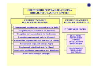 СИЛИ ЦЕНТРАЛЬНОГО
ПІДПОРЯДКУВАННЯ ( 2899 )
27 ГАРНІЗОНІВ ОРС ЦЗ
ОПЕРАТИВНО-РЯТУВАЛЬНА СЛУЖБА
ЦИВІЛЬНОГО ЗАХИСТУ (ОРС ЦЗ)
СИЛИ РЕГІОНАЛЬНОГО
ПІДПОРЯДКУВАННЯ (5718)
25 АВАРІЙНО-
РЯТУВАЛЬНИХ
ЗАГОНІВ
СПЕЦІАЛЬНОГО
ПРИЗНАЧЕННЯ
1150 ПОЖЕЖНО-
РЯТУВАЛЬНИХ
ПІДРОЗДІЛІВ
Спеціальний морський загін (м. Керч)
Спеціальний авіаційний загін (м. Ніжин)
Навчальний центр (м. Мерефа)
Спеціальний аварійно-рятувальний загін (м. Ромни)
Спеціальний аварійно-рятувальний загін (с. Жеребкове)
2 Аварійно-рятувальний загін (м. Мелітополь)
3 Аварійно-рятувальний загін (м. Мазанка)
1 Аварійно-рятувальний загін (м. Дрогобич)
Центральний аварійно-рятувальний загін (м. Київ)
22
 