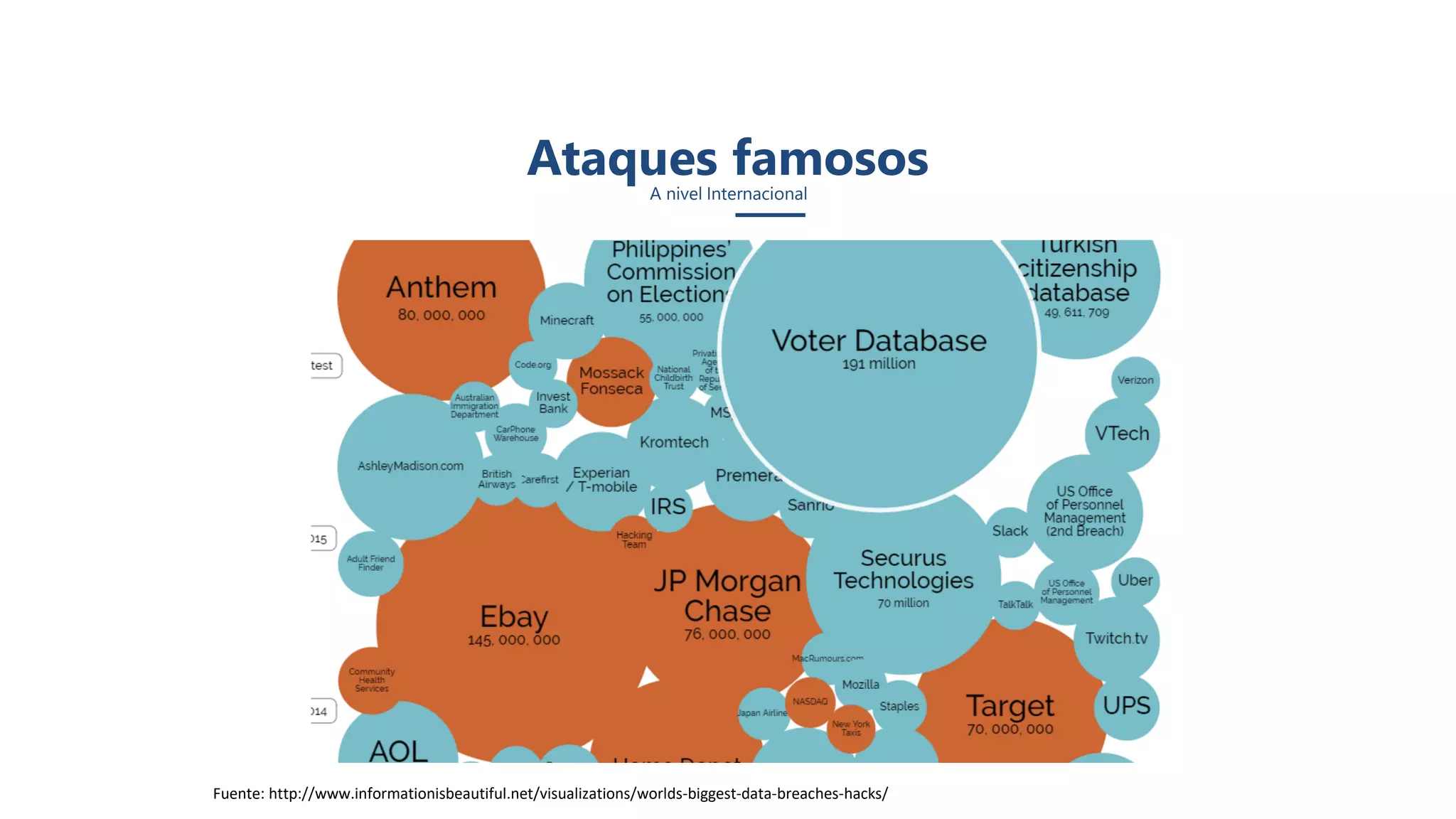 Fuente: http://www.informationisbeautiful.net/visualizations/worlds-biggest-data-breaches-hacks/
Ataques famososA nivel Internacional
 