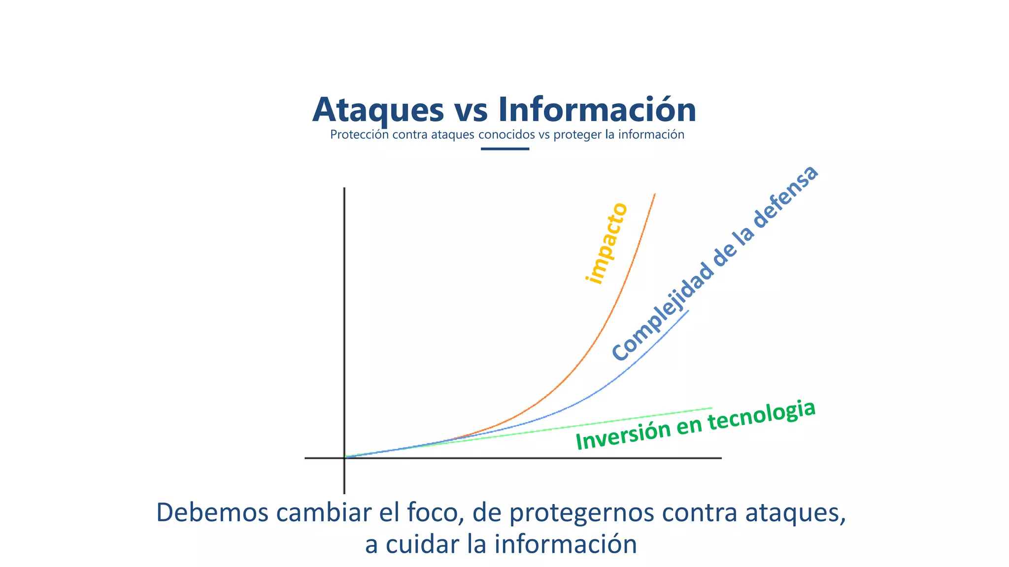 Debemos cambiar el foco, de protegernos contra ataques,
a cuidar la información
Ataques vs Información
Protección contra ataques conocidos vs proteger la información
 