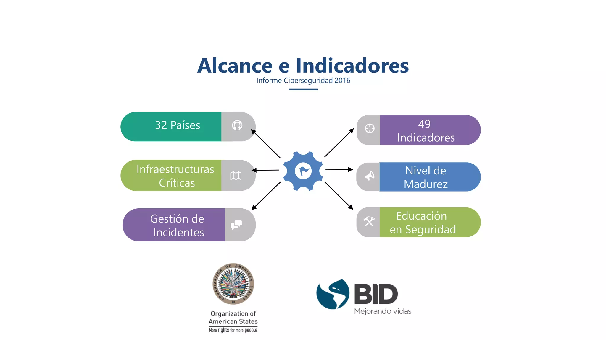Alcance e IndicadoresInforme Ciberseguridad 2016
32 Países
Infraestructuras
Críticas
Gestión de
Incidentes
49
Indicadores
Nivel de
Madurez
Educación
en Seguridad
 