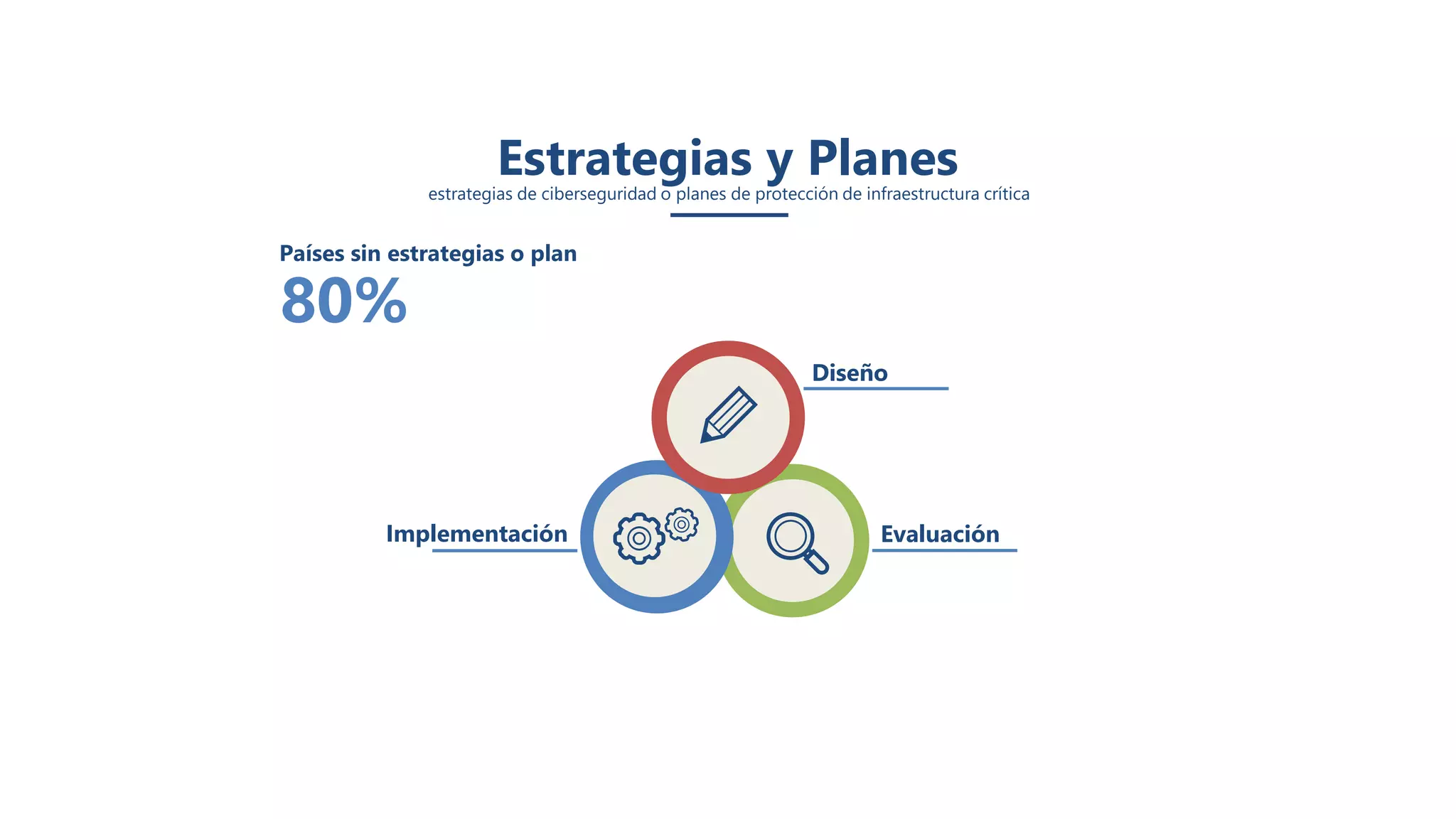 Implementación Evaluación
Diseño
Países sin estrategias o plan
80%
Estrategias y Planesestrategias de ciberseguridad o planes de protección de infraestructura crítica
 