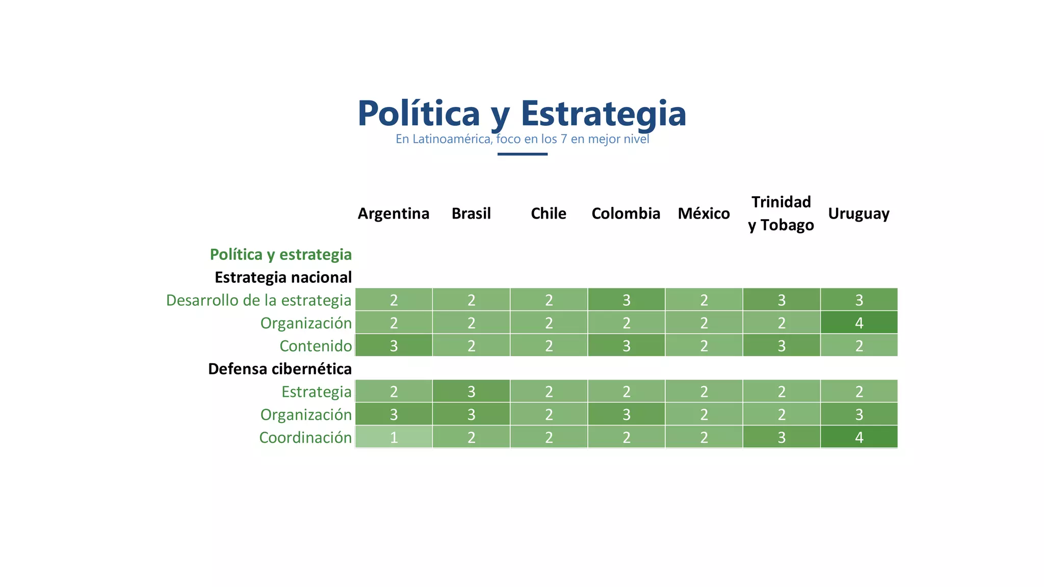 Política y EstrategiaEn Latinoamérica, foco en los 7 en mejor nivel
Argentina Brasil Chile Colombia México
Trinidad
y Tobago
Uruguay
Política y estrategia
Estrategia nacional
Desarrollo de la estrategia 2 2 2 3 2 3 3
Organización 2 2 2 2 2 2 4
Contenido 3 2 2 3 2 3 2
Defensa cibernética
Estrategia 2 3 2 2 2 2 2
Organización 3 3 2 3 2 2 3
Coordinación 1 2 2 2 2 3 4
 