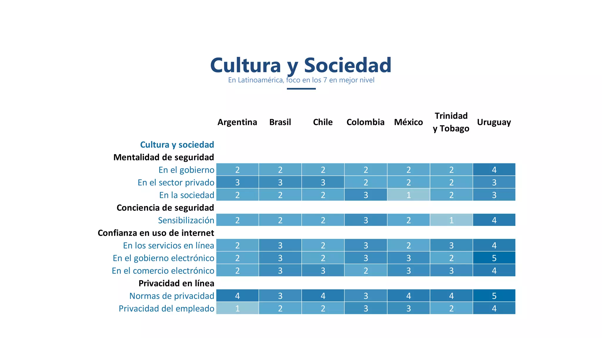 Cultura y SociedadEn Latinoamérica, foco en los 7 en mejor nivel
Argentina Brasil Chile Colombia México
Trinidad
y Tobago
Uruguay
Cultura y sociedad
Mentalidad de seguridad
En el gobierno 2 2 2 2 2 2 4
En el sector privado 3 3 3 2 2 2 3
En la sociedad 2 2 2 3 1 2 3
Conciencia de seguridad
Sensibilización 2 2 2 3 2 1 4
Confianza en uso de internet
En los servicios en línea 2 3 2 3 2 3 4
En el gobierno electrónico 2 3 2 3 3 2 5
En el comercio electrónico 2 3 3 2 3 3 4
Privacidad en línea
Normas de privacidad 4 3 4 3 4 4 5
Privacidad del empleado 1 2 2 3 3 2 4
 