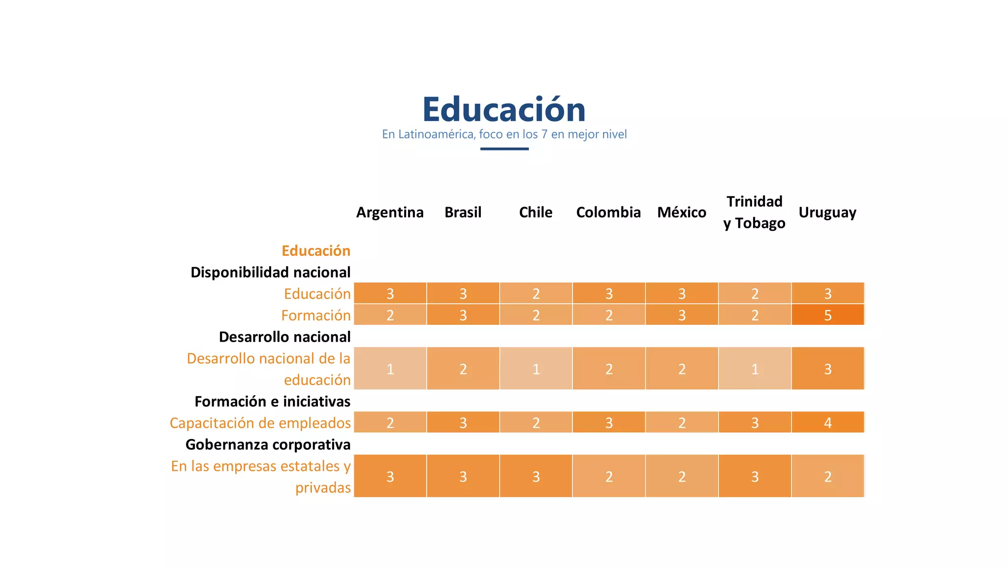 EducaciónEn Latinoamérica, foco en los 7 en mejor nivel
Argentina Brasil Chile Colombia México
Trinidad
y Tobago
Uruguay
Educación
Disponibilidad nacional
Educación 3 3 2 3 3 2 3
Formación 2 3 2 2 3 2 5
Desarrollo nacional
Desarrollo nacional de la
educación
1 2 1 2 2 1 3
Formación e iniciativas
Capacitación de empleados 2 3 2 3 2 3 4
Gobernanza corporativa
En las empresas estatales y
privadas
3 3 3 2 2 3 2
 