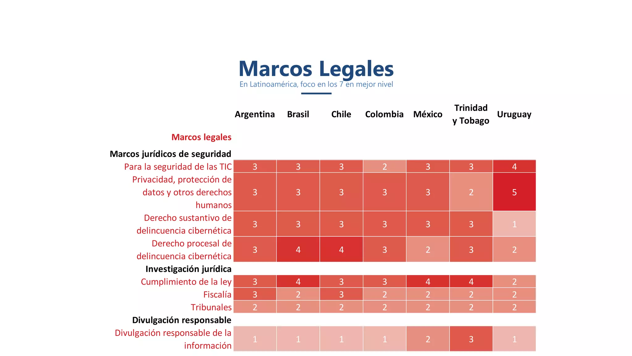 Marcos LegalesEn Latinoamérica, foco en los 7 en mejor nivel
Argentina Brasil Chile Colombia México
Trinidad
y Tobago
Uruguay
Marcos legales
Marcos jurídicos de seguridad
Para la seguridad de las TIC 3 3 3 2 3 3 4
Privacidad, protección de
datos y otros derechos
humanos
3 3 3 3 3 2 5
Derecho sustantivo de
delincuencia cibernética
3 3 3 3 3 3 1
Derecho procesal de
delincuencia cibernética
3 4 4 3 2 3 2
Investigación jurídica
Cumplimiento de la ley 3 4 3 3 4 4 2
Fiscalía 3 2 3 2 2 2 2
Tribunales 2 2 2 2 2 2 2
Divulgación responsable
Divulgación responsable de la
información
1 1 1 1 2 3 1
 