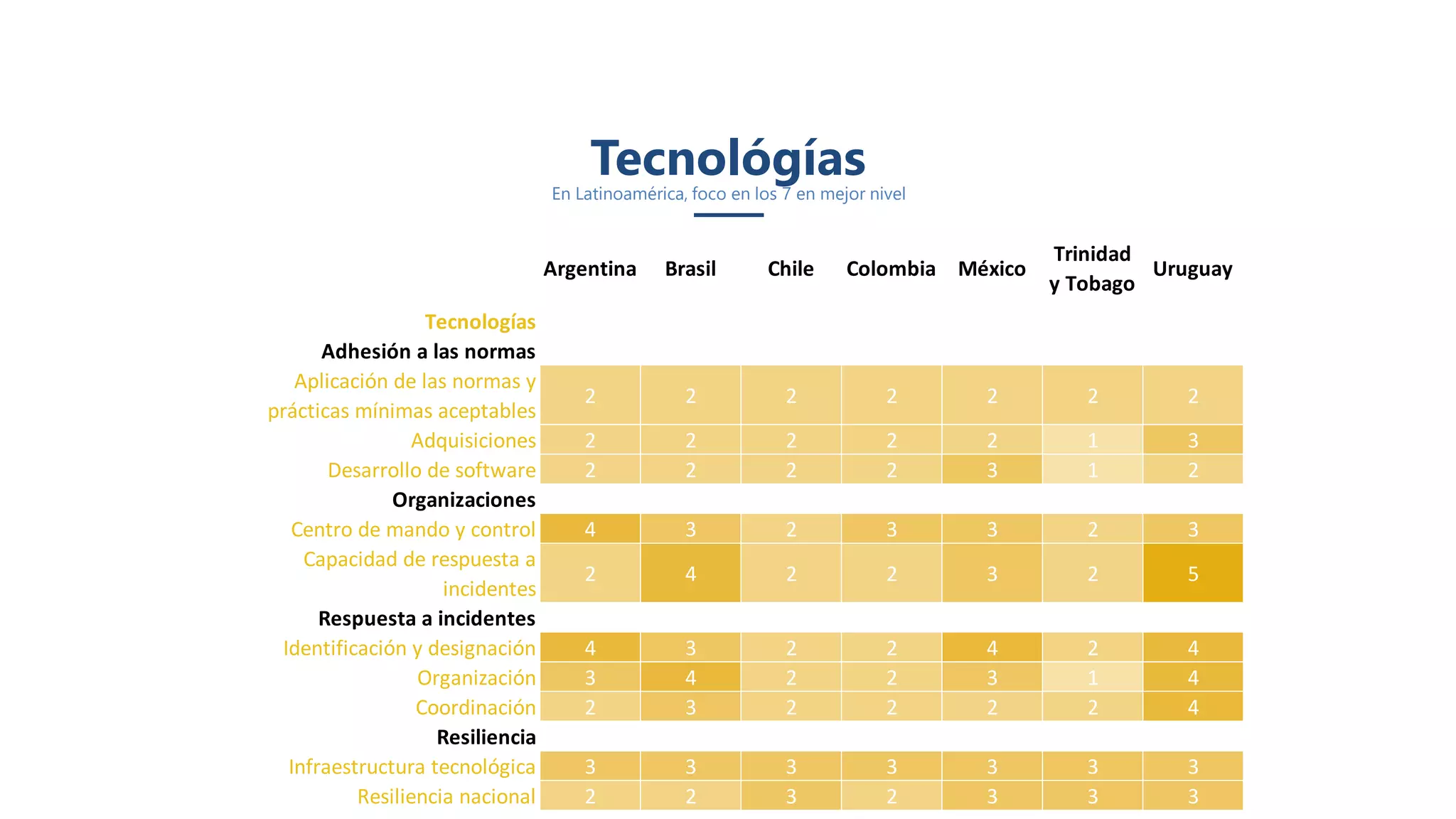 TecnológíasEn Latinoamérica, foco en los 7 en mejor nivel
Argentina Brasil Chile Colombia México
Trinidad
y Tobago
Uruguay
Tecnologías
Adhesión a las normas
Aplicación de las normas y
prácticas mínimas aceptables
2 2 2 2 2 2 2
Adquisiciones 2 2 2 2 2 1 3
Desarrollo de software 2 2 2 2 3 1 2
Organizaciones
Centro de mando y control 4 3 2 3 3 2 3
Capacidad de respuesta a
incidentes
2 4 2 2 3 2 5
Respuesta a incidentes
Identificación y designación 4 3 2 2 4 2 4
Organización 3 4 2 2 3 1 4
Coordinación 2 3 2 2 2 2 4
Resiliencia
Infraestructura tecnológica 3 3 3 3 3 3 3
Resiliencia nacional 2 2 3 2 3 3 3
 