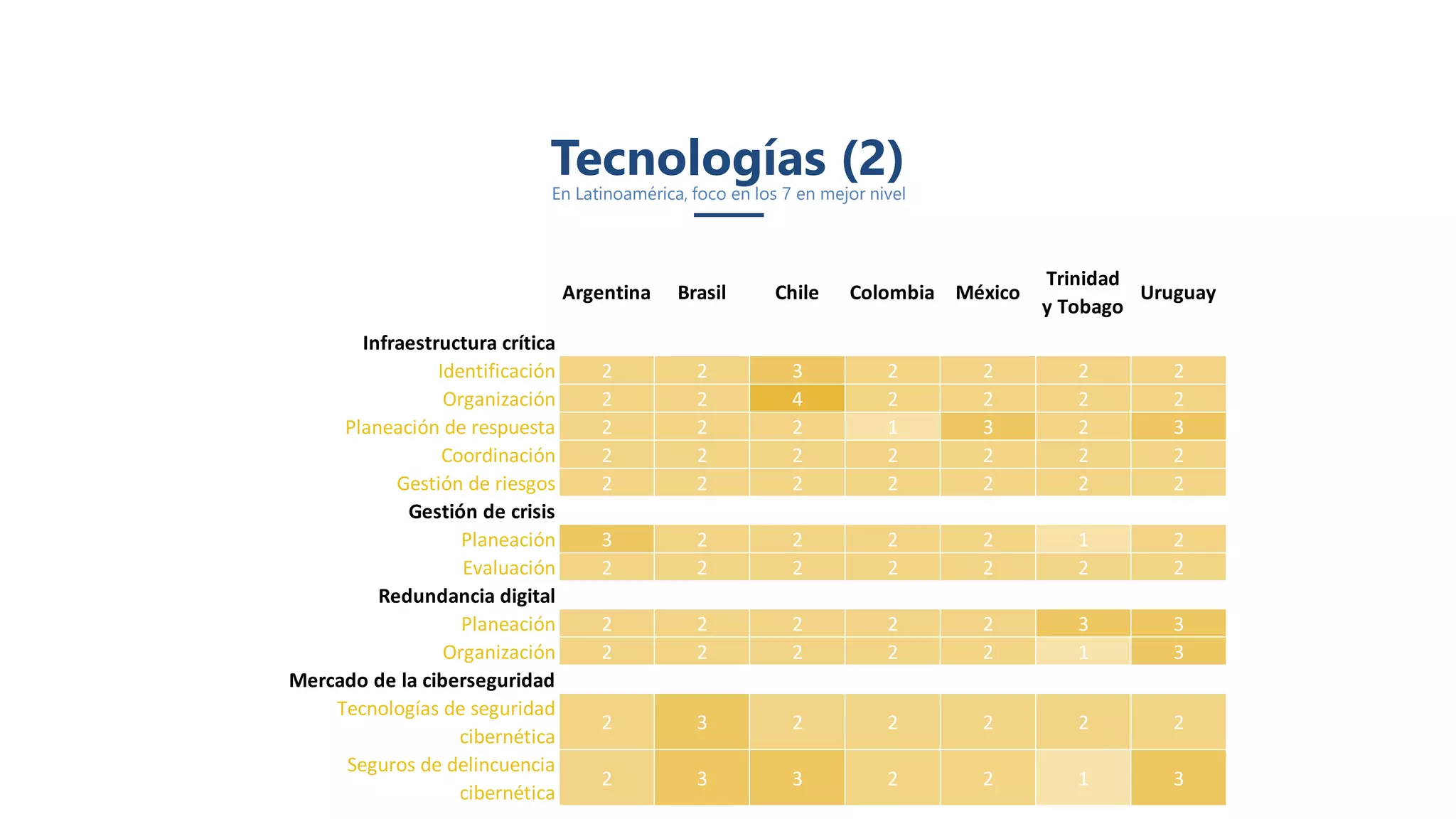 Tecnologías (2)En Latinoamérica, foco en los 7 en mejor nivel
Argentina Brasil Chile Colombia México
Trinidad
y Tobago
Uruguay
Infraestructura crítica
Identificación 2 2 3 2 2 2 2
Organización 2 2 4 2 2 2 2
Planeación de respuesta 2 2 2 1 3 2 3
Coordinación 2 2 2 2 2 2 2
Gestión de riesgos 2 2 2 2 2 2 2
Gestión de crisis
Planeación 3 2 2 2 2 1 2
Evaluación 2 2 2 2 2 2 2
Redundancia digital
Planeación 2 2 2 2 2 3 3
Organización 2 2 2 2 2 1 3
Mercado de la ciberseguridad
Tecnologías de seguridad
cibernética
2 3 2 2 2 2 2
Seguros de delincuencia
cibernética
2 3 3 2 2 1 3
 