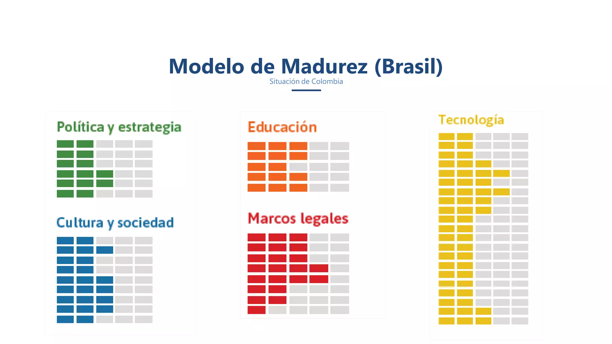 Situación de Colombia
Modelo de Madurez (Brasil)
 