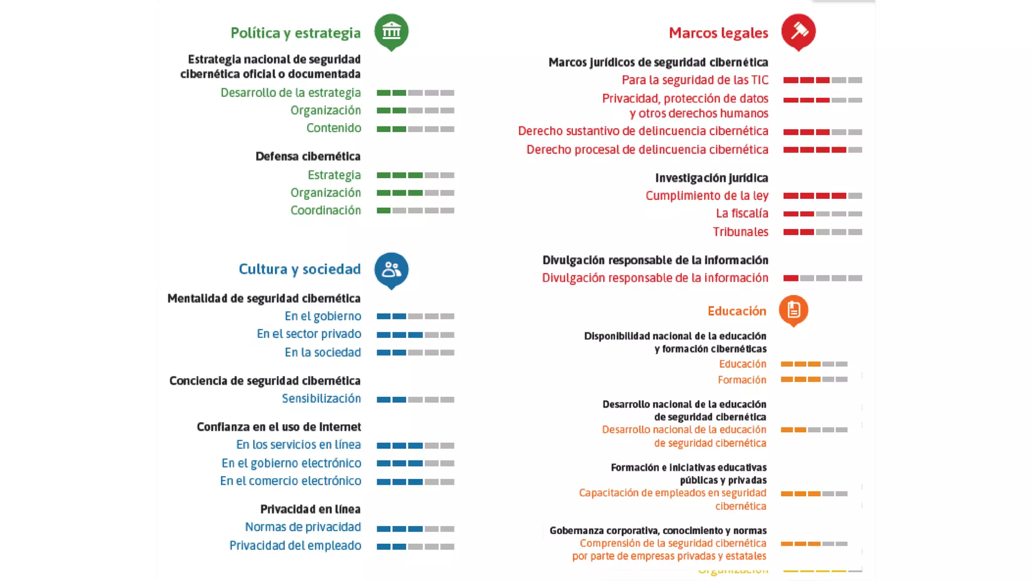 Situación de Colombia
Modelo de Madurez (Brasil)
 