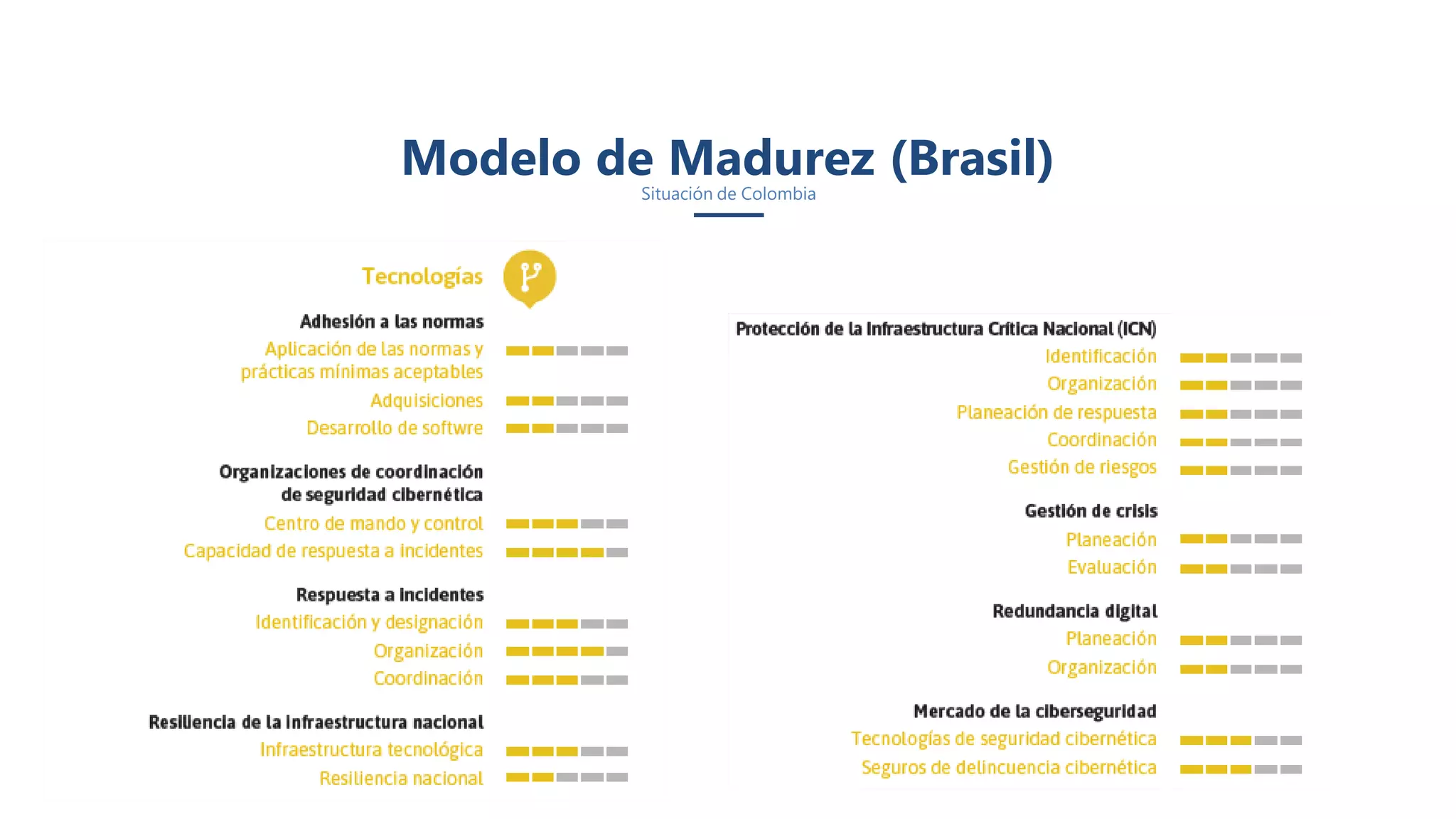 Situación de Colombia
Modelo de Madurez (Brasil)
 