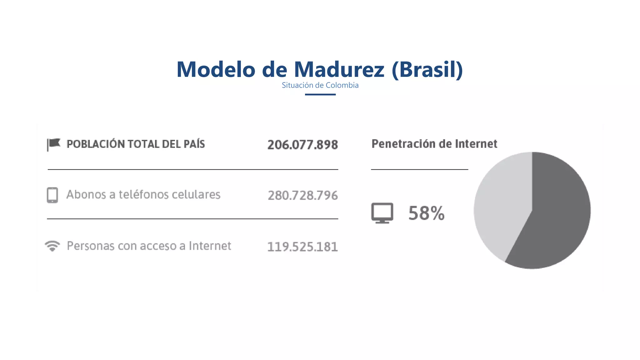 Situación de Colombia
Modelo de Madurez (Brasil)
 