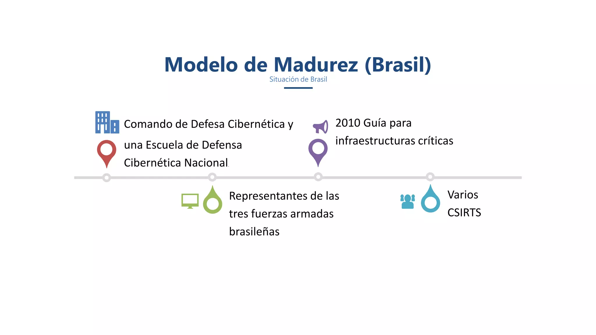 Comando de Defesa Cibernética y
una Escuela de Defensa
Cibernética Nacional.
Representantes de las
tres fuerzas armadas
brasileñas
2010 Guía para
infraestructuras críticas
Varios
CSIRTS
Situación de Brasil
Modelo de Madurez (Brasil)
 