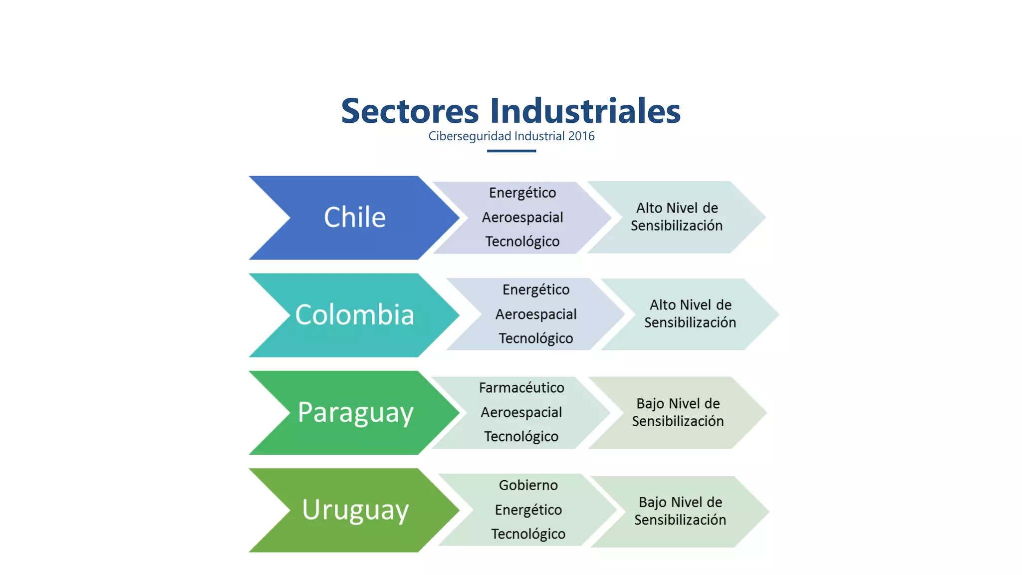 Sectores IndustrialesCiberseguridad Industrial 2016
 
