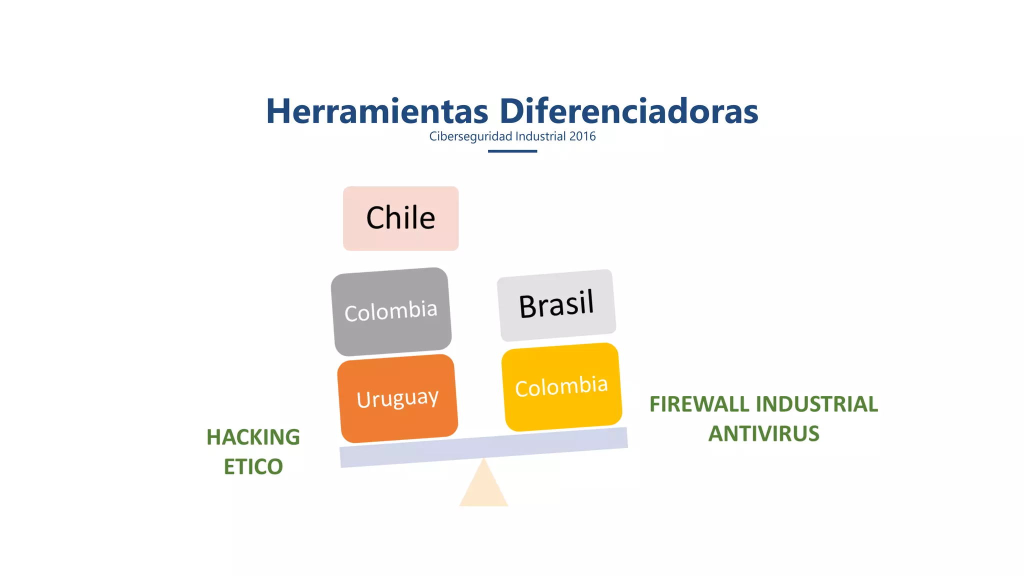 Herramientas DiferenciadorasCiberseguridad Industrial 2016
 