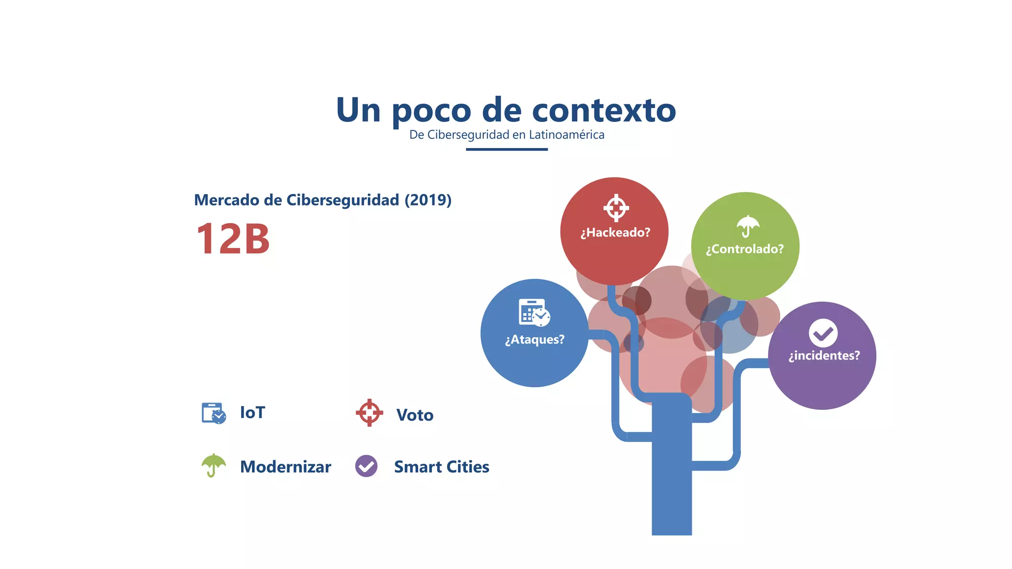 Mercado de Ciberseguridad (2019)
12B ¿Hackeado?
¿Controlado?
¿incidentes?
IoT Voto
Modernizar Smart Cities
Un poco de contextoDe Ciberseguridad en Latinoamérica
¿Ataques?
 