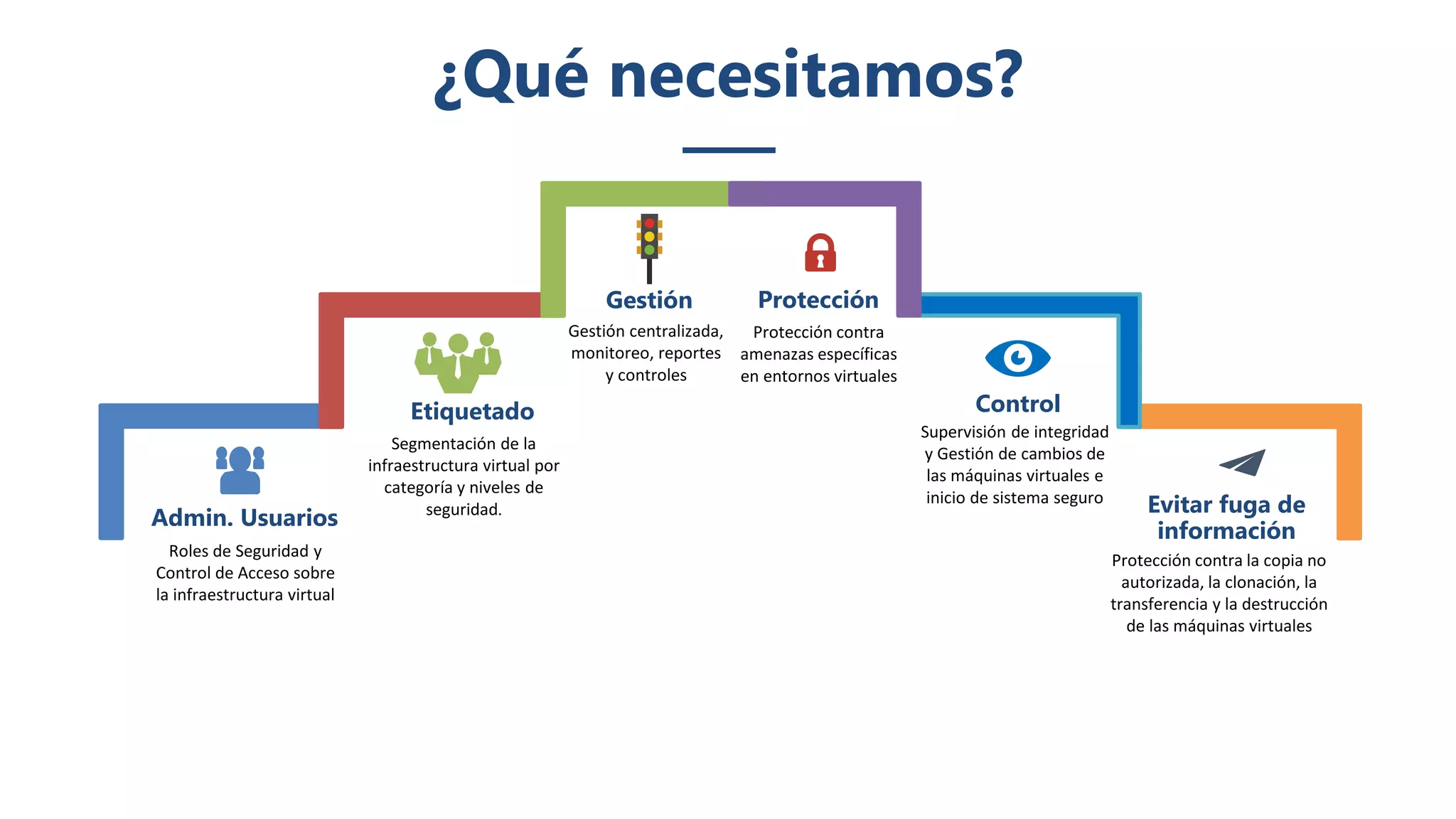 Admin. Usuarios
Roles de Seguridad y
Control de Acceso sobre
la infraestructura virtual
Etiquetado
Segmentación de la
infraestructura virtual por
categoría y niveles de
seguridad.
Gestión
Gestión centralizada,
monitoreo, reportes
y controles
Protección
Protección contra
amenazas específicas
en entornos virtuales
Control
Supervisión de integridad
y Gestión de cambios de
las máquinas virtuales e
inicio de sistema seguro
Evitar fuga de
información
Protección contra la copia no
autorizada, la clonación, la
transferencia y la destrucción
de las máquinas virtuales
¿Qué necesitamos?
 