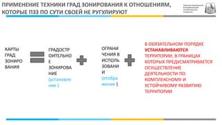 Пермский Национальный
Исследовательский
Политехнический
Университет
ПРИМЕНЕНИЕ ТЕХНИКИ ГРАД ЗОНИРОВАНИЯ К ОТНОШЕНИЯМ,
КОТОРЫЕ ПЗЗ ПО СУТИ СВОЕЙ НЕ РУГУЛИРУЮТ
КАРТЫ
ГРАД
ЗОНИРО
ВАНИЯ
ГРАДОСТР
ОИТЕЛЬНО
Е
ЗОНИРОВА
НИЕ
(установле
ние )
ОГРАНИ
ЧЕНИЯ В
ИСПОЛЬ
ЗОВАНИ
И
(отобра
жение )
В ОБЯЗАТЕЛЬНОМ ПОРЯДКЕ
УСТАНАВЛИВАЮТСЯ
ТЕРРИТОРИИ, В ГРАНИЦАХ
КОТОРЫХ ПРЕДУСМАТРИВАЕТСЯ
ОСУЩЕСТВЛЕНИЕ
ДЕЯТЕЛЬНОСТИ ПО
КОМПЛЕКСНОМУ И
УСТОЙЧИВОМУ РАЗВИТИЮ
ТЕРРИТОРИИ
 