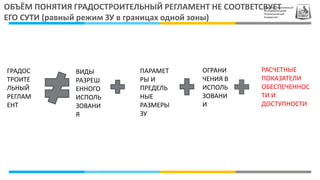 Пермский Национальный
Исследовательский
Политехнический
Университет
ОБЪЁМ ПОНЯТИЯ ГРАДОСТРОИТЕЛЬНЫЙ РЕГЛАМЕНТ НЕ СООТВЕТСВУЕТ
ЕГО СУТИ (равный режим ЗУ в границах одной зоны)
ГРАДОС
ТРОИТЕ
ЛЬНЫЙ
РЕГЛАМ
ЕНТ
ВИДЫ
РАЗРЕШ
ЕННОГО
ИСПОЛЬ
ЗОВАНИ
Я
ПАРАМЕТ
РЫ И
ПРЕДЕЛЬ
НЫЕ
РАЗМЕРЫ
ЗУ
ОГРАНИ
ЧЕНИЯ В
ИСПОЛЬ
ЗОВАНИ
И
РАСЧЕТНЫЕ
ПОКАЗАТЕЛИ
ОБЕСПЕЧЕННОС
ТИ И
ДОСТУПНОСТИ
 