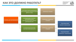 Пермский Национальный
Исследовательский
Политехнический
Университет
КАК ЭТО ДОЛЖНО РАБОТАТЬ?
СТОЯНКИ ДЛЯ АВТОМОБИЛЕЙ
В СОСТАВЕ УЛИЧНО-ДОРОЖНОЙ
СЕТИ, В ПРЕДЕЛАХ КРАСНЫХ ЛИНИЙ
ДОРОГ И УЛИЦ
ОТКРЫТЫЕ СТОЯНКИ
НА ЗЕМЕЛЬНЫХ УЧАСТКАХ
МУНИЦИПАЛЬНОЙ
СОБСТВЕННОСТИ ВНЕ УЛИЧНО-
ДОРОЖНОЙ СЕТИ
ОТКРЫТЫЕ И ЗАКРЫТЫЕ
СТОЯНКИ
НА ЗЕМЕЛЬНЫХ УЧАСТКАХ
ЧАСТНОЙ СОБСТВЕННОСТИ
ОТКРЫТЫЕ И ЗАКРЫТЫЕ
СТОЯНКИ
ПОД ОБЪЕКТАМИ
ЖИЛОГО НАЗНАЧЕНИЯ
ПОД ОБЪЕКТАМИ
НЕЖИЛОГО НАЗНАЧЕНИЯ
 
