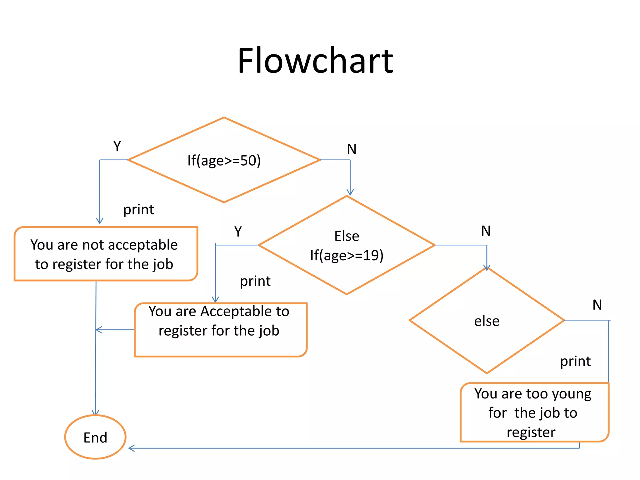 Flowchart
If(age>=50)
Else
If(age>=19)
else
Y
N
N
NY
You are not acceptable
to register for the job
You are Acceptable to
register for the job
You are too young
for the job to
registerEnd
print
print
print
 