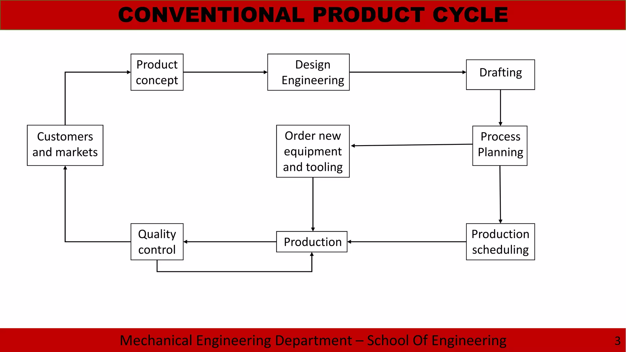 Mechanical Engineering Department – School Of Engineering
Product
concept
CONVENTIONAL PRODUCT CYCLE
3
Design
Engineering
Drafting
Process
Planning
Production
scheduling
Order new
equipment
and tooling
Production
Quality
control
Customers
and markets
 