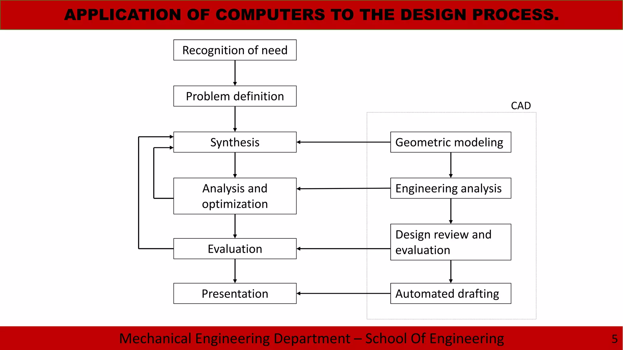 Mechanical Engineering Department – School Of Engineering
APPLICATION OF COMPUTERS TO THE DESIGN PROCESS.
5
Recognition of need
Problem definition
Synthesis
Analysis and
optimization
Evaluation
Presentation
Geometric modeling
Engineering analysis
Design review and
evaluation
Automated drafting
CAD
 