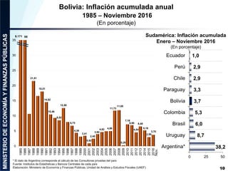 21,51
18,01
14,52
10,46
8,52
12,58
6,73
4,39
3,41
0,92
2,45
3,94
4,62 4,95
11,73
11,85
0,26
7,18
6,90
4,54
6,48
5,19
2,95
3,70
0
5
10
15
20
25
30
35
1985
1986
1987
1988
1989
1990
1991
1992
1993
1994
1995
1996
1997
1998
1999
2000
2001
2002
2003
2004
2005
2006
2007
2008
2009
2010
2011
2012
2013
2014
2015
2016
Bolivia: Inflación acumulada anual
1985 – Noviembre 2016
(En porcentaje)
8.171
10
66
* El dato de Argentina corresponde al cálculo de las Consultoras privadas del país
Fuente: Institutos de Estadísticas y Bancos Centrales de cada país
Elaboración: Ministerio de Economía y Finanzas Públicas, Unidad de Análisis y Estudios Fiscales (UAEF)
Nov.
Sudamérica: Inflación acumulada
Enero – Noviembre 2016
(En porcentaje)
38,2
8,7
6,0
5,3
3,7
3,3
2,9
2,9
1,0
0 25 50
Argentina*
Uruguay
Brasil
Colombia
Bolivia
Paraguay
Chile
Perú
Ecuador
 
