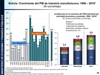 12
4,9
2,0
2,5
2,9
1,8
2,7
0,3
3,8
5,6
3,0
8,1
6,1
3,7
4,8
2,6
3,7
4,7
6,1
4,0
4,6
5,6
Prom. 1996-2005: 2,9
Prom. 2006-2015: 4,8
0,0
1,0
2,0
3,0
4,0
5,0
6,0
7,0
8,0
9,0
1996
1997
1998
1999
2000
2001
2002
2003
2004
2005
2006
2007
2008
2009
2010
2011
2012
2013
2014(p)
2015(p)
2016*
(*) Dato acumulado al segundo trimestre de 2016
(**) Comprende textiles, prendas de vestir, madera, papel, productos químicos, maquinaria y equipo, entre otros.
(p) Preliminar
Fuente: Instituto Nacional de Estadística (INE)
Elaboración: Ministerio de Economía y Finanzas Públicas, Unidad de Análisis y Estudios Fiscales (UAEF)
Bolivia: Crecimiento del PIB de industria manufacturera, 1996 – 2016*
(En porcentaje)
Incidencias en la variación del PIB industrial por
actividad económica, promedio 1996 - 2016*
(En puntos porcentuales y porcentaje)
2,1
2,6 2,8
0,3
1,0
0,9
0,2
0,6
1,3
0,7
0,6
0,4
3,3
4,8
5,5
0,0
1,0
2,0
3,0
4,0
5,0
6,0
1995-2005 2006-2015(p) 2016*
Resto**
Refinados de petróleo
Minerales No metálicos
Alimentos, bebidas y tabaco
Industria (Var. %)
 