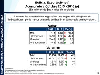Bolivia: Exportaciones*
Acumulado a Octubre 2015 - 2016 (p)
(En millones de $us y miles de toneladas)
(p) Preliminar
(*) Las exportaciones no incluyen Efectos Personales ni Reexportación
Fuente: Instituto Nacional de Estadística (INE)
Elaboración: Ministerio de Economía y Finanzas Públicas, Unidad de Análisis y Estudios Fiscales (UAEF)
2015 2016 Var(%)
Total 7.478 5.939 -20,6
Hidrocarburos 3.491 1.848 -47,1
Minerales 2.442 2.498 2,3
No tradicionales 1.545 1.593 3,1
2015 2016 Var(%)
Total 23.450 22.462 -4,2
Hidrocarburos 19.877 18.395 -7,5
Minerales 1.214 1.317 8,4
No tradicionales 2.358 2.751 16,7
Valor
Volumen
13
A octubre las exportaciones registraron una mejora con excepción de
hidrocarburos, por la menor demanda de Brasil y el bajo precio de exportación.
 
