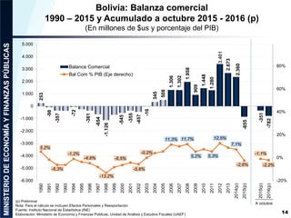 Bolivia: Balanza comercial
1990 – 2015 y Acumulado a octubre 2015 - 2016 (p)
(En millones de $us y porcentaje del PIB)
(p) Preliminar
Nota: Para el cálculo se incluyen Efectos Personales y Reexportación
Fuente: Instituto Nacional de Estadística (INE)
Elaboración: Ministerio de Economía y Finanzas Públicas, Unidad de Análisis y Estudios Fiscales (UAEF)
253
-98
-357
-72
-361
-654
-1.126
-545
-355
-457
-16
345
508
1.306
1.302
1.958
909
1.448
1.280
3.401
2.673
2.360
-855
-351
-782
5,2%
-6,3%
-1,2%
-4,9%
-13,2%
-6,5%
-5,8%
-0,2%
11,3% 11,7%
5,2% 5,3%
12,5%
7,1%
-2,6%
-1,1%
-2,2%
-20%
0%
20%
40%
60%
80%
-6.000
-5.000
-4.000
-3.000
-2.000
-1.000
0
1.000
2.000
3.000
4.000
5.000
1990
1991
1992
1993
1994
1995
1996
1997
1998
1999
2000
2001
2002
2003
2004
2005
2006
2007
2008
2009
2010
2011
2012
2013
2014(p)
2015(p)
2015(p)
2016(p)
Balance Comercial
Bal Com % PIB (Eje derecho)
A octubre
14
 