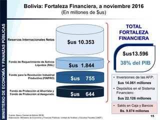 Bolivia: Fortaleza Financiera, a noviembre 2016
(En millones de $us)
Fuente: Banco Central de Bolivia (BCB)
Elaboración: Ministerio de Economía y Finanzas Públicas, Unidad de Análisis y Estudios Fiscales (UAEF).
$us13.596
38% del PIB
Reservas Internacionales Netas
Fondo de Requerimiento de Activos
Líquidos (RAL)
Fondo para la Revolución Industrial
Productiva (FINPRO)
Fondo de Protección al Ahorrista y
Fondo de Protección al Asegurado
$us 10.353
$us 1.844
TOTAL
FORTALEZA
FINANCIERA
$us 755
$us 644
• Inversiones de las AFP:
$us 14.061 millones
• Depósitos en el Sistema
Financiero:
$us 22.126 millones
• Saldo en Caja y Bancos
Bs. 9.874 millones
15
 