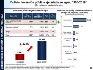17
191
192
354
765
844
2.232
5.207
Otros
Plantas de
tratamiento
Multiprograma
Saneamiento
básico
Agua potable
y alcantarillado
Alcantarillado
Agua potable
Bolivia: Inversión pública ejecutada en agua, 1995-2016*
(En millones de bolivianos)
Subsector
Total
1995-2005
Total
2006-2016*
Part.
Var.
(En %)
Agua y saneamiento
básico
4.443 9.785 52% 120
Recursos hídricos(1)
772 4.010 21% 420
Riego 652 5.129 27% 686
Total 5.867 18.924 100% 223
(*) Dato ejecutado a septiembre de 2016
(1) Comprende proyectos de gestión y manejo integral de cuencas, defensivos y deflectores fluviales, perforación de pozos, entre otros.
Fuente: Viceministerio de Inversión Pública y Financiamiento Externo (VIPFE), Ministerio de Medio Ambiente y Agua (MMAyA)
Elaboración: Ministerio de Economía y Finanzas Públicas, Unidad de Análisis y Estudios Fiscales (UAEF)
Inversión en agua y saneamiento básico
por tipo de proyecto, 2006-2016*
(En millones de bolivianos)
5.867
18.924
1995-2005 2006-2016*
223%
Inversión pública ejecutada en agua
 