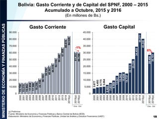 15.758
15.570
15.942
17.654
17.306
18.256
22.158
30.103
39.236
40.947
44.519
52.119
59.446
67.908
80.670
84.528
61.352
60.709
0
10.000
20.000
30.000
40.000
50.000
60.000
70.000
80.000
90.000
2000
2001
2002
2003
2004
2005
2006
2007
2008
2009
2010
2011
2012
2013
2014
2015(p)
2015(p)
2016(p)
3.677
4.493
4.775
5.064
6.405
7.833
9.569
13.041
15.242
15.638
14.737
22.113
25.256
34.455
44.277
40.246
28.450
30.161
0
5.000
10.000
15.000
20.000
25.000
30.000
35.000
40.000
45.000
2000
2001
2002
2003
2004
2005
2006
2007
2008
2009
2010
2011
2012
2013
2014
2015(p)
2015(p)
2016(p)
(p) Preliminar.
Fuente: Ministerio de Economía y Finanzas Públicas y Banco Central de Bolivia (BCB).
Elaboración: Ministerio de Economía y Finanzas Públicas, Unidad de Análisis y Estudios Financieros (UAEF) 18
Bolivia: Gasto Corriente y de Capital del SPNF, 2000 – 2015
Acumulado a Octubre, 2015 y 2016
(En millones de Bs.)
Gasto CapitalGasto Corriente
6%
-1%
Ene - OctEne - Oct
 