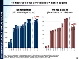 Políticas Sociales: Beneficiarios y monto pagado
19
Nota: El número de beneficiarios y monto pagado corresponde al Bono Juancito Pinto, Renta Dignidad y Bono Juana Azurduy
Fuente: Ministerio de Educación, Autoridad de Fiscalización y Control Social de Pensiones y Seguros y Ministerio de Salud
Elaboración: Ministerio de Economía y Finanzas Públicas, Unidad de Análisis y Estudios Fiscales (UAEF)
1.085
1.324
2.430
2.740
2.654
2.658
2.772
2.981
3.286
3.291
3.234
3.327
500
1.000
1.500
2.000
2.500
3.000
3.500
2006
2007
2008
2009
2010
2011
2012
2013
2014
2015
oct-15
oct-16
217
265
1.952
2.041
2.151
2.232
2.296
2.781
3.318
3.390
2.343
2.435
0
500
1.000
1.500
2.000
2.500
3.000
3.500
2006
2007
2008
2009
2010
2011
2012
2013
2014
2015
oct-15
oct-16
Beneficiarios
(En miles de personas)
Monto pagado
(En millones de bolivianos)
2,9%
3,9%
 